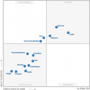 Zscaler Leader in Gartner's Magic Quadrant 2015