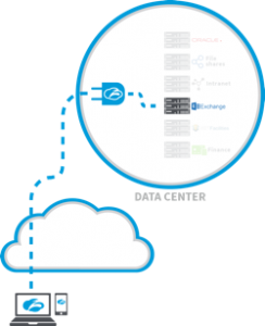 after Zscaler Private Access